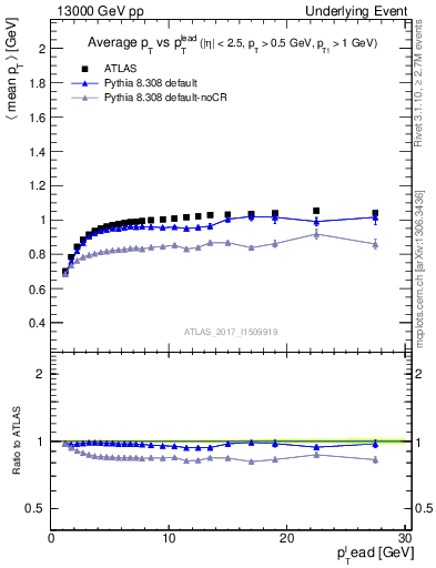 Plot of avgpt-vs-pt-trnsMin in 13000 GeV pp collisions