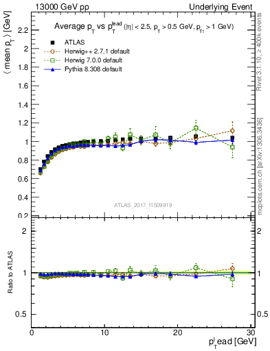 Plot of avgpt-vs-pt-trnsMin in 13000 GeV pp collisions