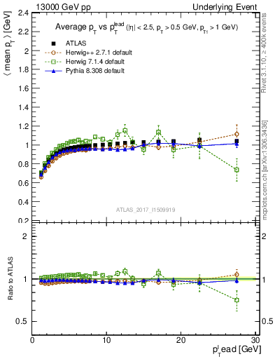 Plot of avgpt-vs-pt-trnsMin in 13000 GeV pp collisions