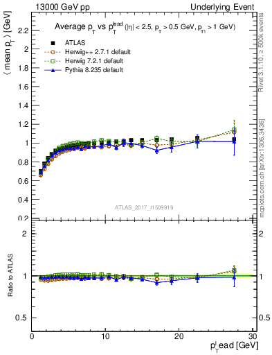 Plot of avgpt-vs-pt-trnsMin in 13000 GeV pp collisions