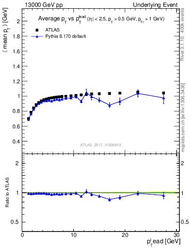 Plot of avgpt-vs-pt-trnsMin in 13000 GeV pp collisions