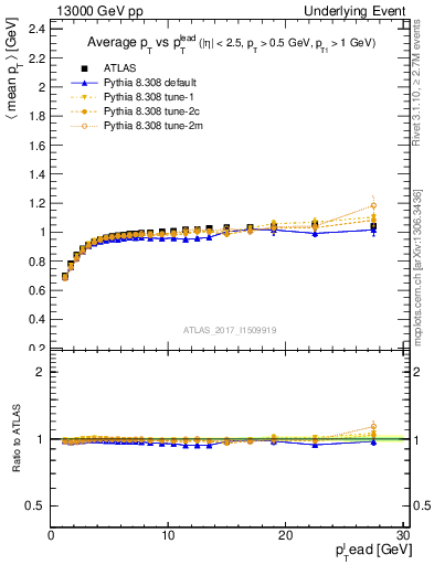 Plot of avgpt-vs-pt-trnsMin in 13000 GeV pp collisions