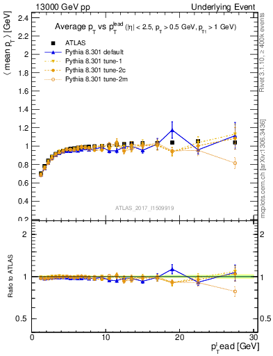 Plot of avgpt-vs-pt-trnsMin in 13000 GeV pp collisions