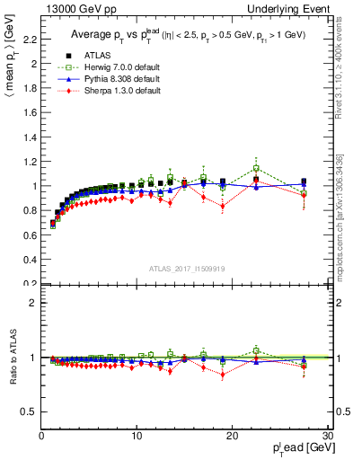 Plot of avgpt-vs-pt-trnsMin in 13000 GeV pp collisions