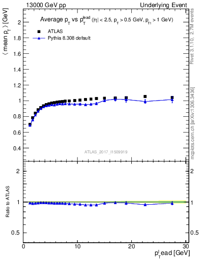 Plot of avgpt-vs-pt-trnsMin in 13000 GeV pp collisions