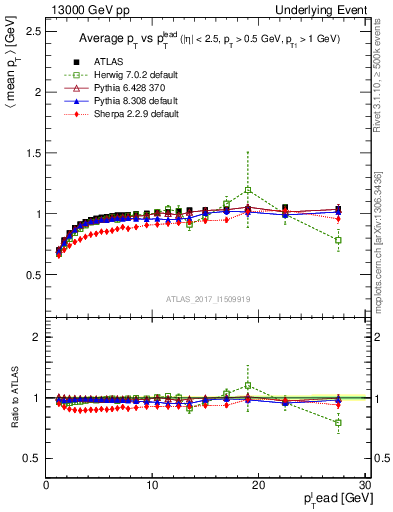 Plot of avgpt-vs-pt-trnsMin in 13000 GeV pp collisions