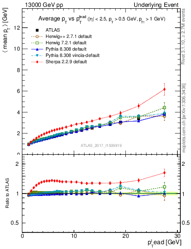 Plot of avgpt-vs-pt-twrd in 13000 GeV pp collisions