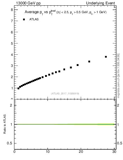 Plot of avgpt-vs-pt-twrd in 13000 GeV pp collisions
