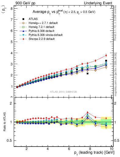 Plot of avgpt-vs-pt-twrd in 900 GeV pp collisions