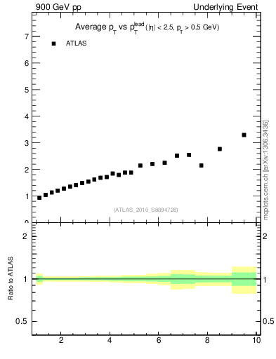 Plot of avgpt-vs-pt-twrd in 900 GeV pp collisions