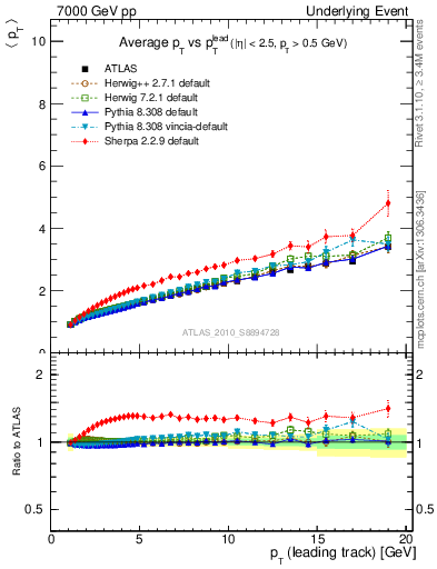 Plot of avgpt-vs-pt-twrd in 7000 GeV pp collisions