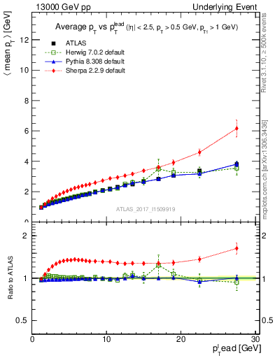 Plot of avgpt-vs-pt-twrd in 13000 GeV pp collisions