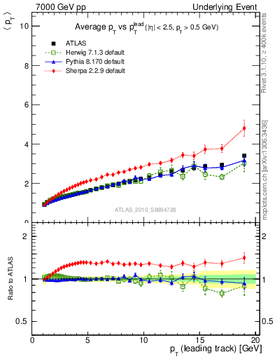 Plot of avgpt-vs-pt-twrd in 7000 GeV pp collisions