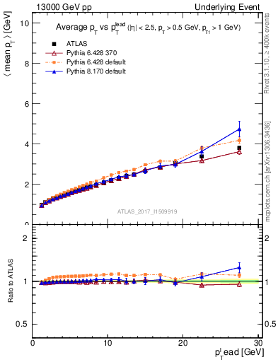 Plot of avgpt-vs-pt-twrd in 13000 GeV pp collisions