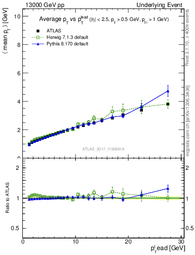 Plot of avgpt-vs-pt-twrd in 13000 GeV pp collisions