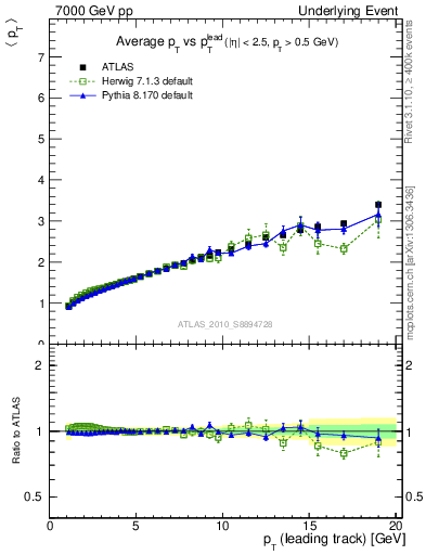 Plot of avgpt-vs-pt-twrd in 7000 GeV pp collisions