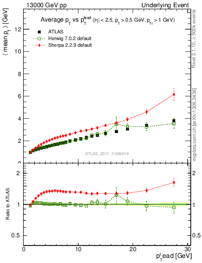 Plot of avgpt-vs-pt-twrd in 13000 GeV pp collisions