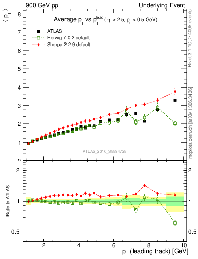 Plot of avgpt-vs-pt-twrd in 900 GeV pp collisions