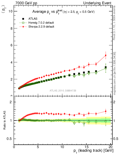 Plot of avgpt-vs-pt-twrd in 7000 GeV pp collisions