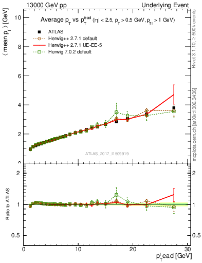 Plot of avgpt-vs-pt-twrd in 13000 GeV pp collisions