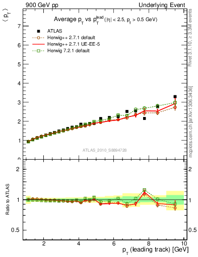 Plot of avgpt-vs-pt-twrd in 900 GeV pp collisions