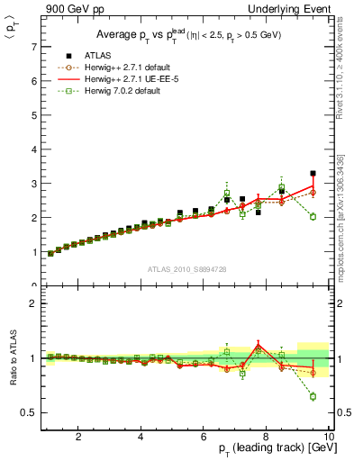 Plot of avgpt-vs-pt-twrd in 900 GeV pp collisions