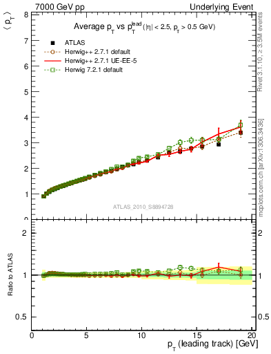 Plot of avgpt-vs-pt-twrd in 7000 GeV pp collisions