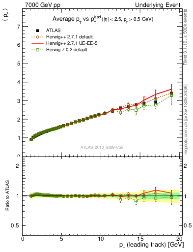 Plot of avgpt-vs-pt-twrd in 7000 GeV pp collisions