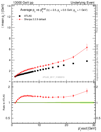 Plot of avgpt-vs-pt-twrd in 13000 GeV pp collisions