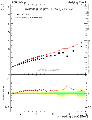 Plot of avgpt-vs-pt-twrd in 900 GeV pp collisions