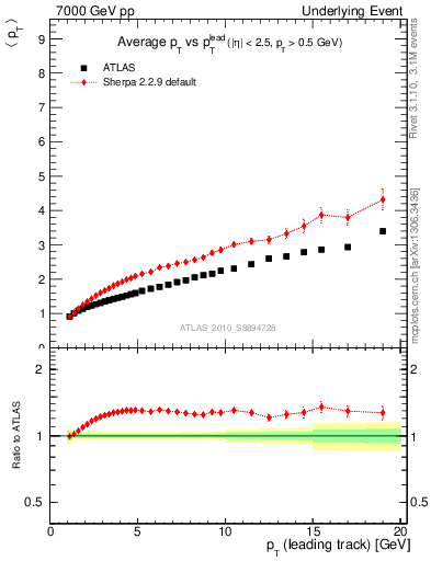 Plot of avgpt-vs-pt-twrd in 7000 GeV pp collisions