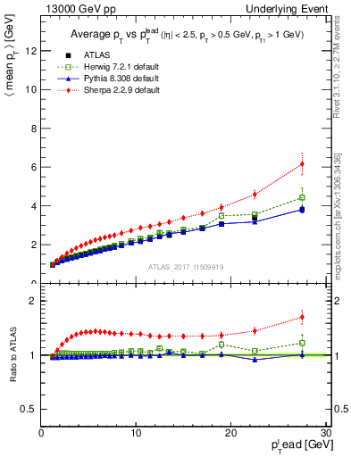 Plot of avgpt-vs-pt-twrd in 13000 GeV pp collisions