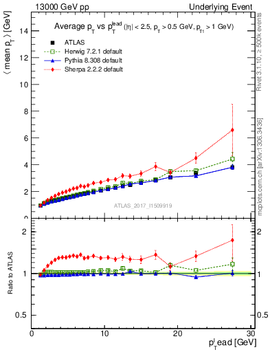 Plot of avgpt-vs-pt-twrd in 13000 GeV pp collisions