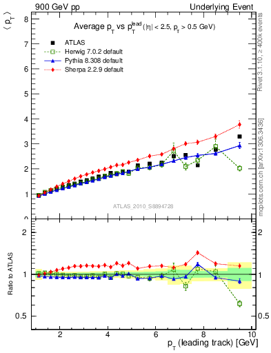 Plot of avgpt-vs-pt-twrd in 900 GeV pp collisions