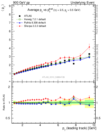 Plot of avgpt-vs-pt-twrd in 900 GeV pp collisions