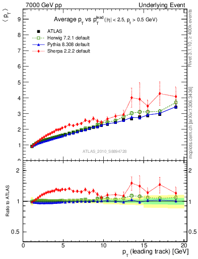 Plot of avgpt-vs-pt-twrd in 7000 GeV pp collisions