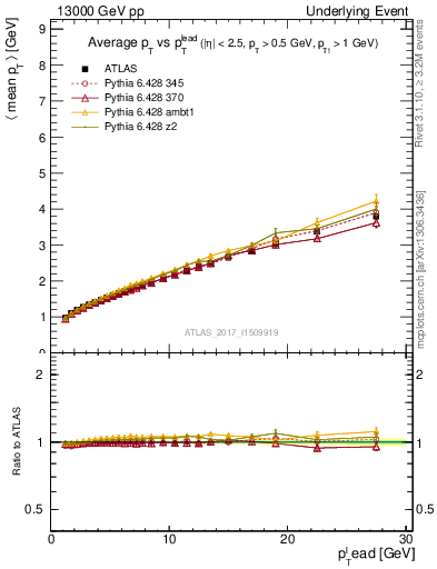 Plot of avgpt-vs-pt-twrd in 13000 GeV pp collisions