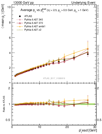 Plot of avgpt-vs-pt-twrd in 13000 GeV pp collisions