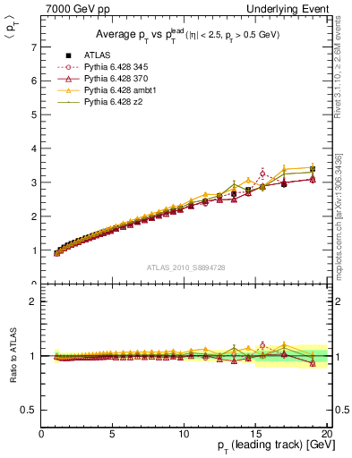 Plot of avgpt-vs-pt-twrd in 7000 GeV pp collisions