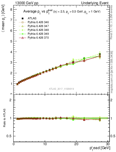 Plot of avgpt-vs-pt-twrd in 13000 GeV pp collisions