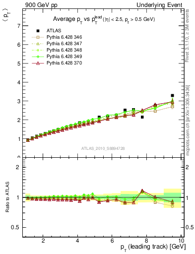 Plot of avgpt-vs-pt-twrd in 900 GeV pp collisions