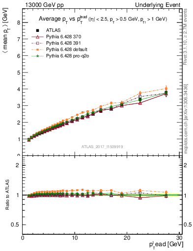 Plot of avgpt-vs-pt-twrd in 13000 GeV pp collisions