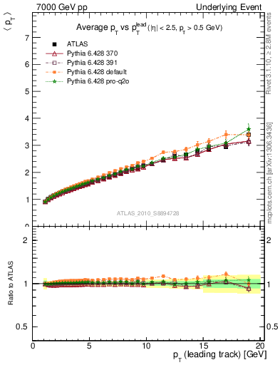 Plot of avgpt-vs-pt-twrd in 7000 GeV pp collisions