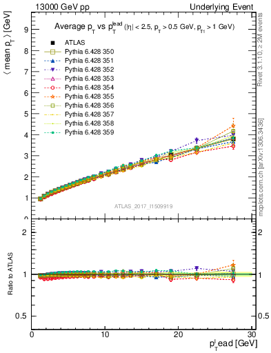 Plot of avgpt-vs-pt-twrd in 13000 GeV pp collisions