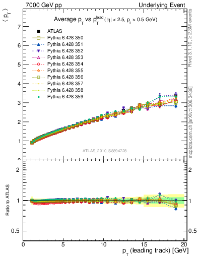 Plot of avgpt-vs-pt-twrd in 7000 GeV pp collisions