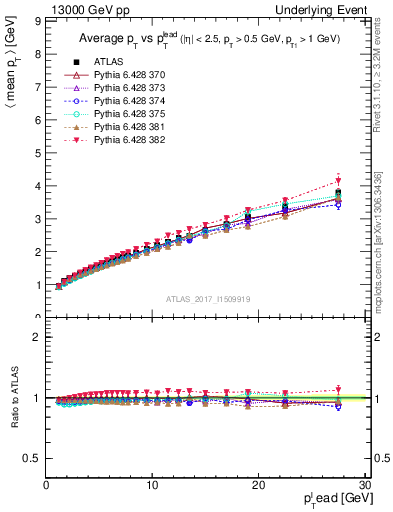 Plot of avgpt-vs-pt-twrd in 13000 GeV pp collisions