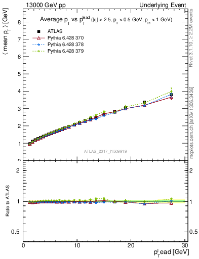 Plot of avgpt-vs-pt-twrd in 13000 GeV pp collisions