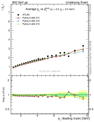 Plot of avgpt-vs-pt-twrd in 900 GeV pp collisions