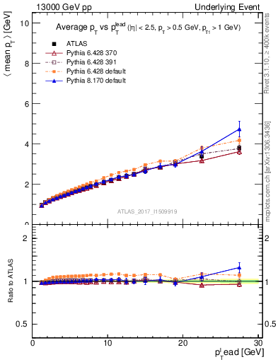 Plot of avgpt-vs-pt-twrd in 13000 GeV pp collisions