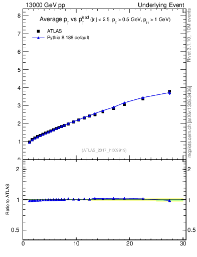 Plot of avgpt-vs-pt-twrd in 13000 GeV pp collisions